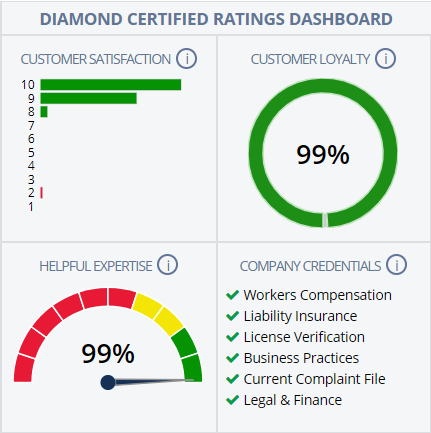 Diamond Certified Dashboard